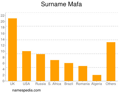 Surname Mafa