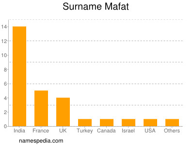 Familiennamen Mafat