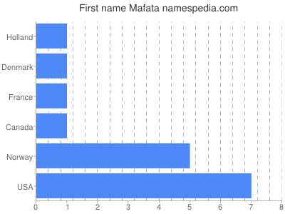 Vornamen Mafata