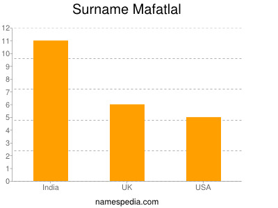 Familiennamen Mafatlal