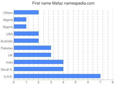 Vornamen Mafaz