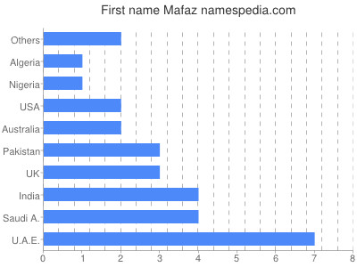 prenom Mafaz