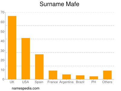 Surname Mafe