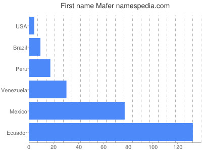 prenom Mafer