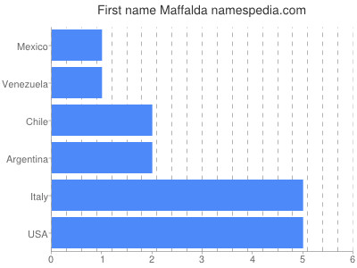 Vornamen Maffalda