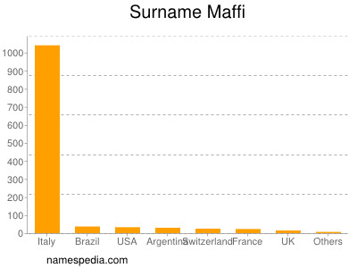 Familiennamen Maffi