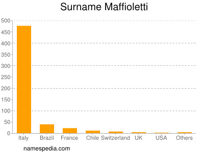 Familiennamen Maffioletti