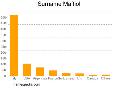 Familiennamen Maffioli