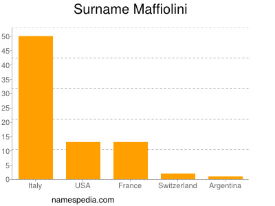 Familiennamen Maffiolini