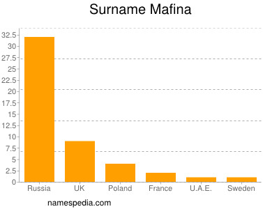 Familiennamen Mafina