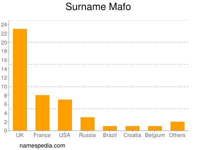 Familiennamen Mafo