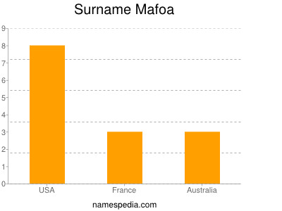 Familiennamen Mafoa