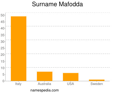 Familiennamen Mafodda