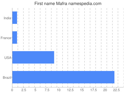 Vornamen Mafra