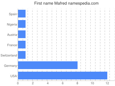 Vornamen Mafred