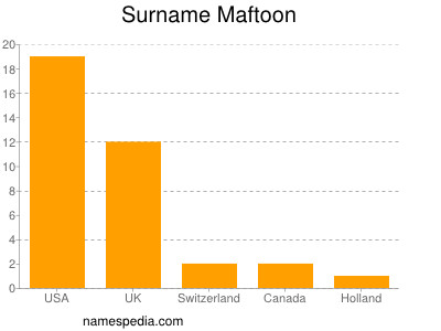 Familiennamen Maftoon