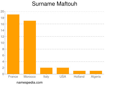 Familiennamen Maftouh