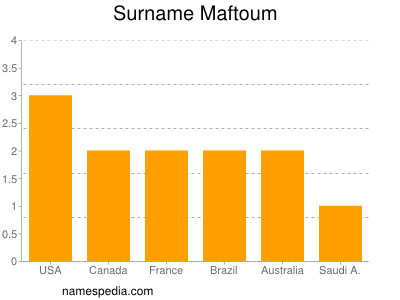 Familiennamen Maftoum