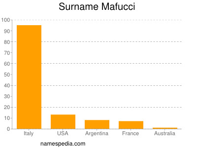 Surname Mafucci