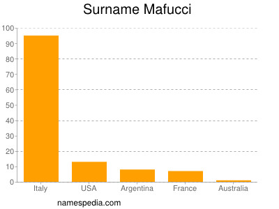 Familiennamen Mafucci