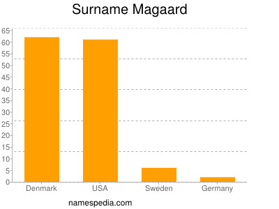 Surname Magaard