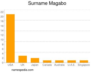 Surname Magabo