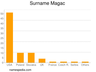 Familiennamen Magac