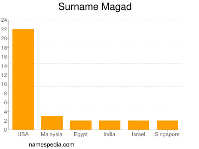 Familiennamen Magad