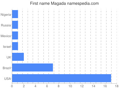 Vornamen Magada