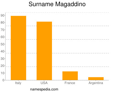 Surname Magaddino