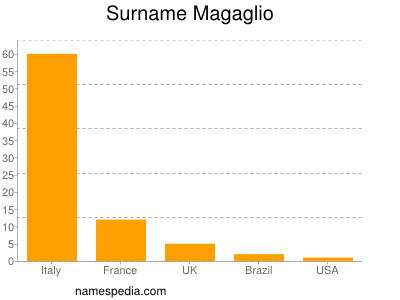Familiennamen Magaglio