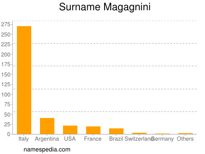 Familiennamen Magagnini