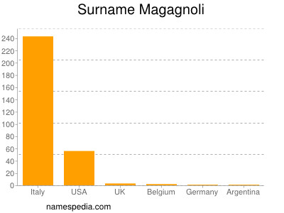 Familiennamen Magagnoli