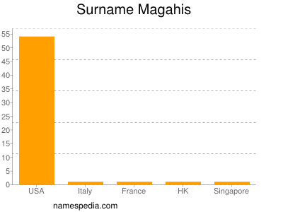 Familiennamen Magahis