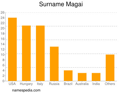 Familiennamen Magai