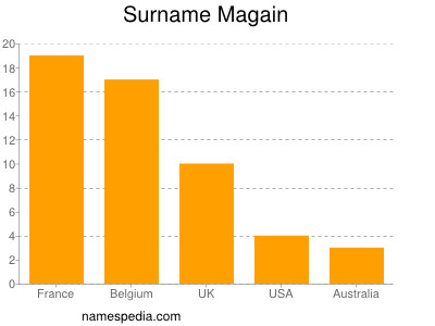 Surname Magain