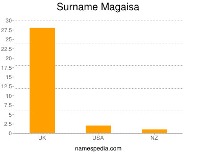 Familiennamen Magaisa