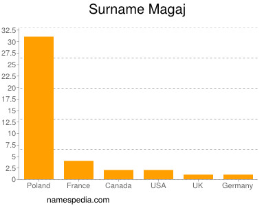 Familiennamen Magaj