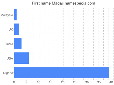 Vornamen Magaji