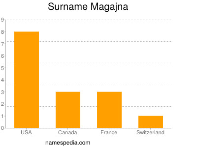 Familiennamen Magajna