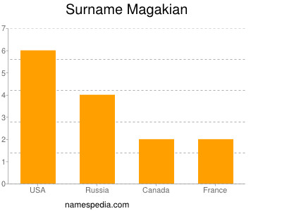 Familiennamen Magakian