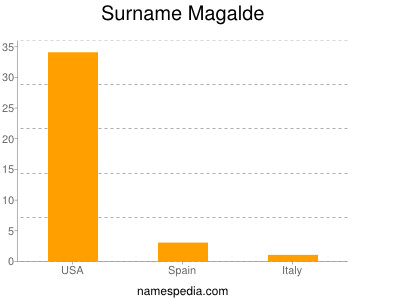 Familiennamen Magalde