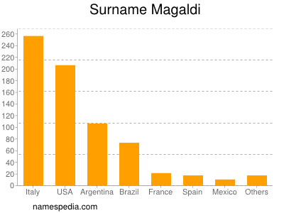 Surname Magaldi