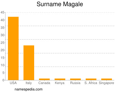 Surname Magale