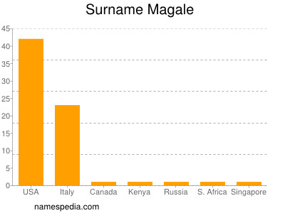 Familiennamen Magale