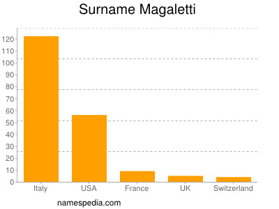 Familiennamen Magaletti