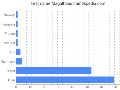 prenom Magalhaes