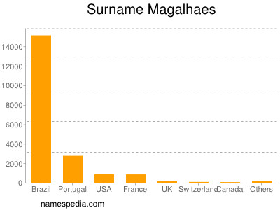 Familiennamen Magalhaes