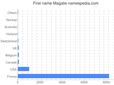 Given name Magalie