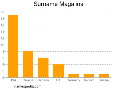 Familiennamen Magalios